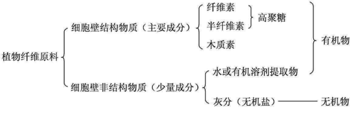 一、植物纖維的化學組成